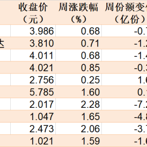 蜂拥进场！主力坐不住了 这个板块本周被基金扫货逾40亿！