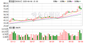 股价暴涨超500%“大牛股” 股东拟减持！