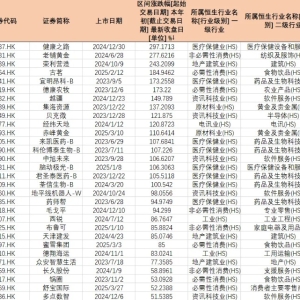 17只港股次新股年内翻倍 高估值面临考验 次新或进一步分化