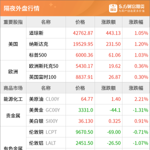 东方财富期货早餐 6月9日 周一