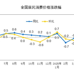 国家统计局：5月CPI同比下降0.1% PPI同比下降3.3%