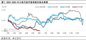 梅雨季云南鸡蛋价格还有下探空间吗？