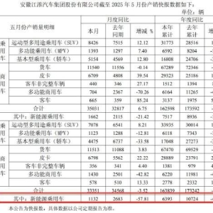 江淮汽车5月销量合计33351辆，同比下滑3.52%；新能源乘用车销量1132辆，同比暴跌57.81 ...