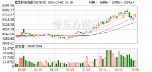 全线大涨！恒生科技指数自4月低点升逾20% 迈向技术性牛市