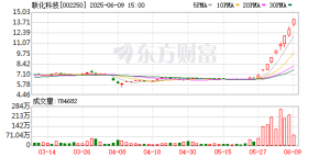 联化科技8天6板股价翻倍 从农药炒到“创新药”靠谱吗？