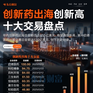 创新药持续火爆！十大出海交易盘点