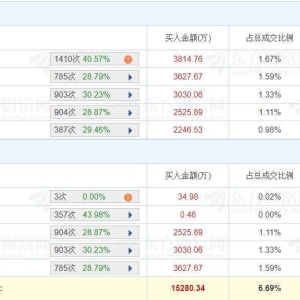 A股龙虎榜丨此前3连板中电鑫龙跌3.4%，一家机构位列买一席位净买入2947万，广发证券深 ...