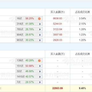 A股龙虎榜丨百利电气两连板，沪股通买二买入5345万，游资消闲派卖一卖出8531万，城管 ...