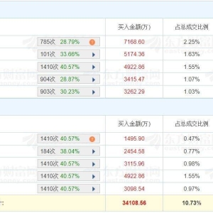 A股龙虎榜丨御银股份涨4.71%换手率60.26%，四机构净卖出1.4亿，游资“量化基金”位列 ...