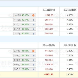 A股龙虎榜丨跨境通涨停，三机构净买入2.28亿，游资中山东路净买入6884万，量化打板净 ...