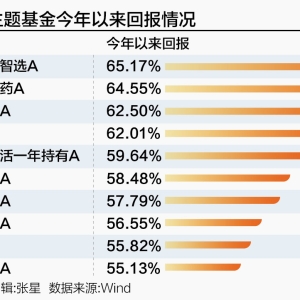 创新药主线飙升 有人在减持和清仓