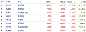 5月出口数据延续增长韧性 运价强势港股航运板块热度升温