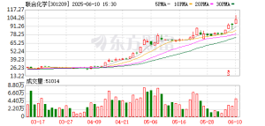 “年涨幅冠军”又易主！“化工小票”进阶百元股 高价天团持续扩容 这些方向获“扎堆” ...