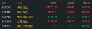港股午评：指数分化！恒指涨0.33%，科指跌0.33%，工行农行等创新高！中国稀土涨19%， ...