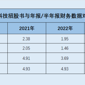 佳能科技：已离职监事现身员工持股平台 财务数据或现“不同版本” ...