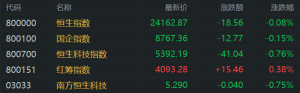 港股收评：午后跳水！恒指下跌0.08%，黄金、稀土、银行强势！美团跌3%，中国白银集团 ...