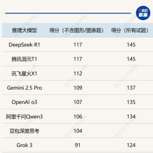 AI刷题强到可怕？挑战高考数学卷，DeepSeek-R1、腾讯混元T1、Grok 3等十大模型测评来 ...