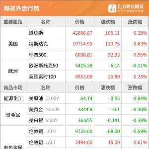 东方财富期货早餐 6月11日 周三
