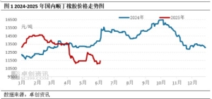 顺丁橡胶市场近期反弹走势能否持续？