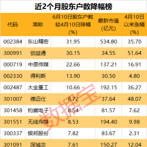 悄然布局？5股筹码集中度飙升超10% 龙头强势领涨超50%