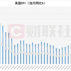 美国5月CPI同比增长2.4% 符合预期