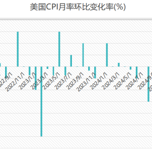 美国通胀意外放缓！5月CPI年率2.4% 降息预期升温