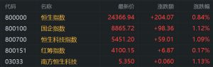 港股收评：三大指数齐涨，科技金融活跃，光伏股大涨！协鑫新能源涨11%，光大证券、广 ...