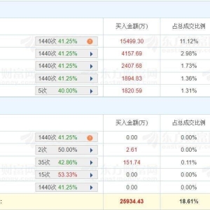 A股龙虎榜丨昂利康4连板，换手率29.07%，六机构净买入1.7亿，游资“上塘路”位列卖三 ...