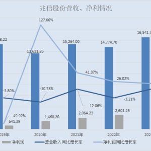 兆信股份：排队两年却申请“撤单” 向员工定增股份支付或现疑云 ...