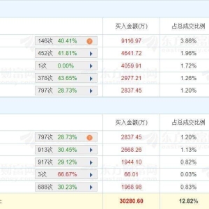 A股龙虎榜丨楚天龙4天3板，深股通净买入2737万，游资消闲派净买入9100万，量化打板净 ...