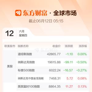 全球市场：美股三大指数收跌 英特尔跌超6% 国际油价涨逾4%