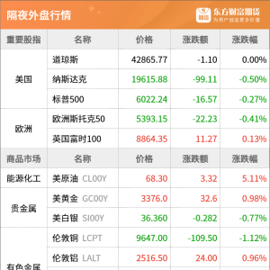 东方财富期货早餐 6月12日 周四