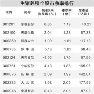 年内首轮猪肉收储启动 养殖板块应声上涨