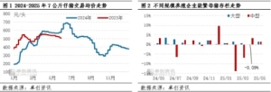 预计6月底全国能繁母猪存栏或转为下滑但幅度有限 生猪存栏量或仍处于增加趋势 ...