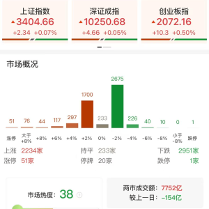 A股午评：三大指数集体上涨，沪指涨0.07%创业板指涨0.5%，IP经济、量子科技、CPO概念 ...