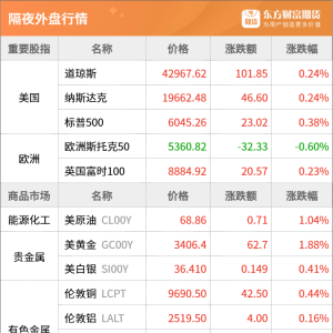 东方财富期货早餐 6月13日 周五