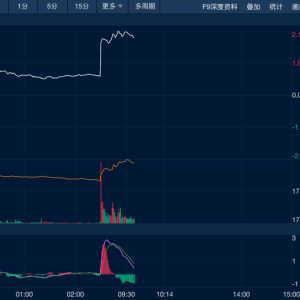 中东局势扰动 原油价格飙升8% 现货黄金重返3420美元