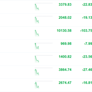 A股主要指数走弱，沪指跌0.67%，创业板指跌0.93%，医美、游戏传媒、食品消费领跌！近4 ...