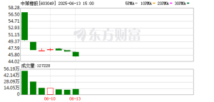 上市仅有7日！轮胎龙头跌破发行价 年内两成新股仍“争气” 这些标的则“首日巅峰” ...