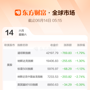 全球市场：美股三大指数均跌超1% 国际油价涨逾7% 国际黄金结算价创新高 ...