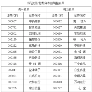 A股突发！重要调整今日实施！（附名单）