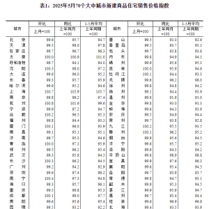 国家统计局：5月份各线城市商品住宅销售价格同比降幅继续收窄 ...