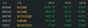 港股早评：三大指数低开，科技股普跌，地缘政治紧张石油股、黄金股强势！山东墨龙大涨 ...