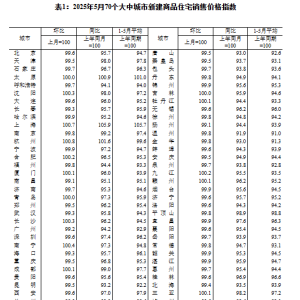 2025年5月份70个大中城市商品住宅销售价格变动情况