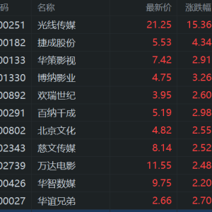 A股影视传媒股拉升，光线传媒大涨超15%，博纳影业涨超3%，欢瑞世纪、北京文化、慈文传 ...