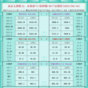 一张图看商品支撑阻力：金银油气+铂钯铜农产品期货(2025年6月16日) ...