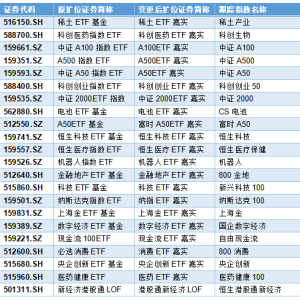 嘉实基金“超级ETF”22只产品集体更名 缘由何为？