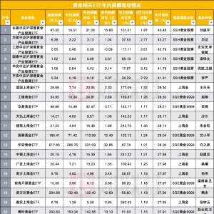 黄金ETF突破号角不断，年内涨出多只规模翻番基，总规模也翻倍，增配动力不止 ...