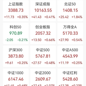 A股收评：三大指数集体上涨，沪指涨0.35%创业板指涨0.66%北证50涨1.84%，稳定币、风电 ...