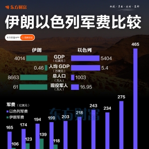 伊朗“认怂”？一图看懂伊以军费支出